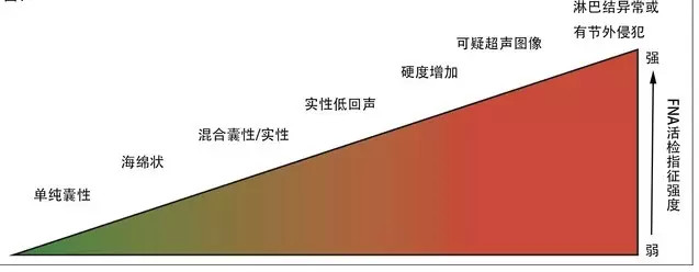 【佳学基因检测】2016 年甲状腺结节临床诊疗指南