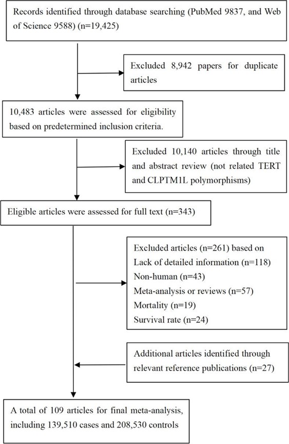 【佳学基因检测】TERT 和 CLPTM1L 区域的基因突变检测与癌症和非癌症疾病风险之间的关系