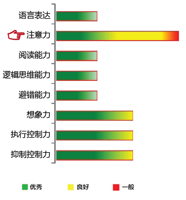 【佳学基因检测】注意力基因解码基因检测