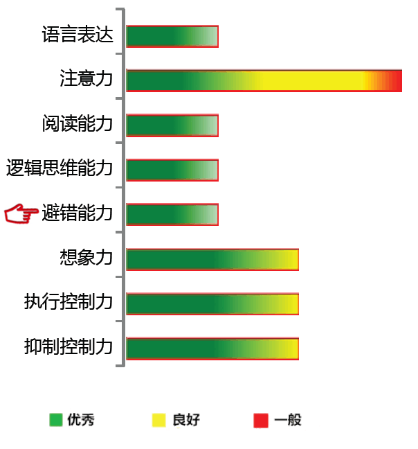 【佳学基因-基因检测】避错能力基因检测