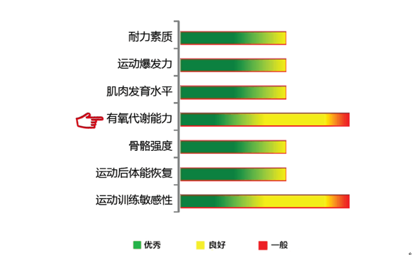 【佳学基因检测】有氧代谢能力基因解码基因检测