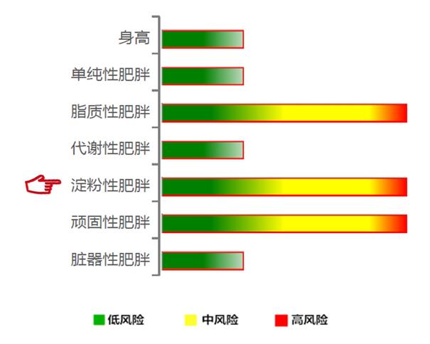 【佳学基因检测】淀粉性肥胖基因解码、基因检测