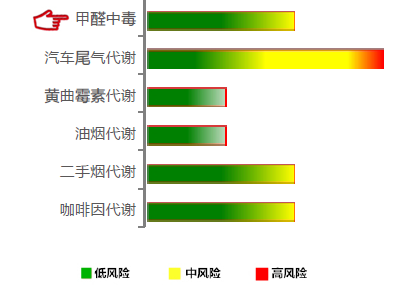 【佳学基因检测】甲醛中毒基因解码、基因检测