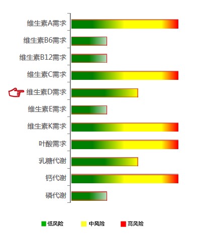 【佳学基因检测】维生素D需求基因解码、基因检测