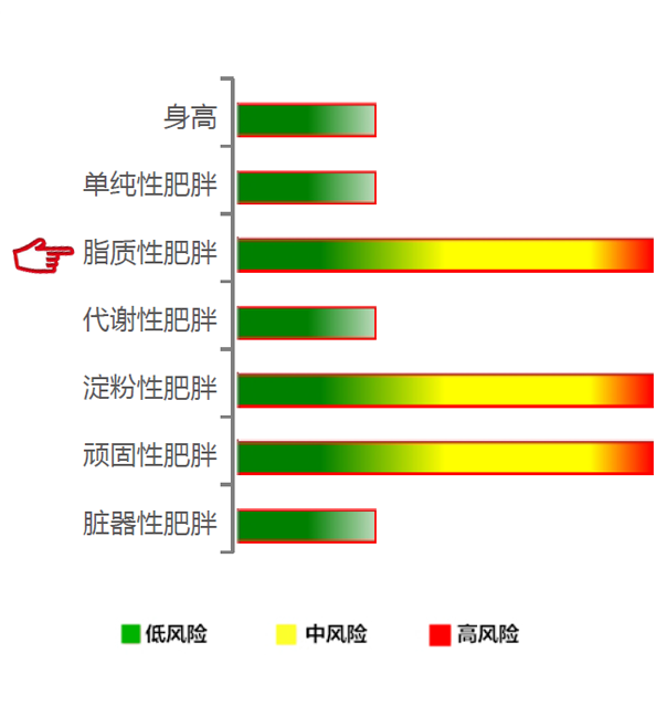 【佳学基因检测】脂质性肥胖基因解码、基因检测