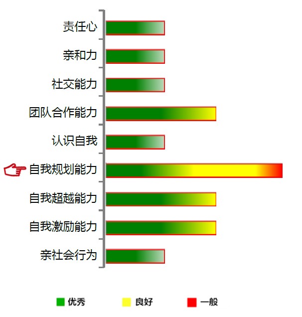 【佳学基因检测】自我规划能力基因解码、基因检测