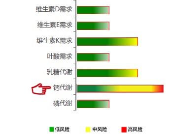 【佳学基因检测】儿童钙代谢能力基因解码、基因检测