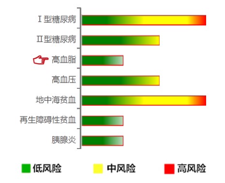 【佳学基因检测】高血脂基因解码、基因检测