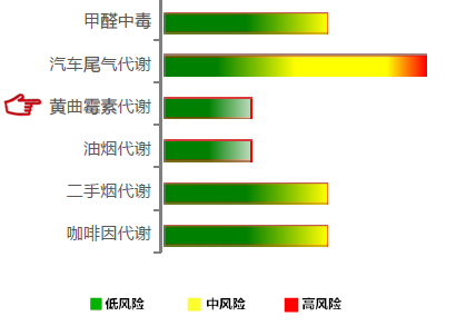 【佳学基因检测】黄曲霉素代谢基因解码、基因检测
