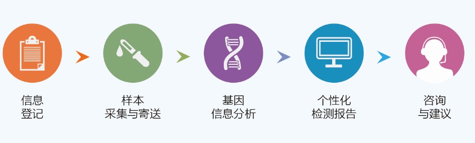 【佳学基因检测