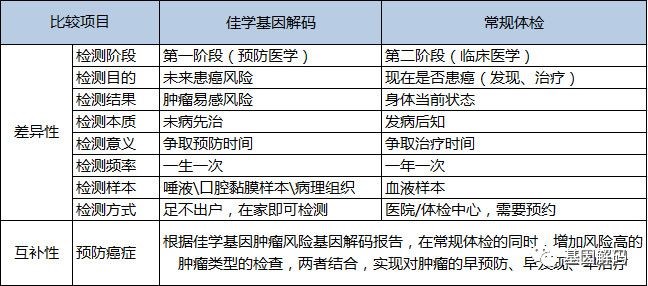 【佳学基因检测】张咪确诊癌症晚期：为什么每年体检还是会得癌？